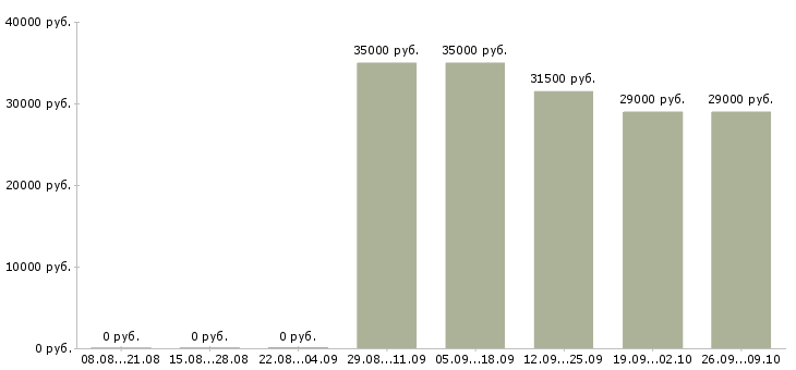 Вакансии специалист по качеству товара в Хабаровске - Медиана зарплат специалист по качеству товара в Хабаровске за 2 месяца
