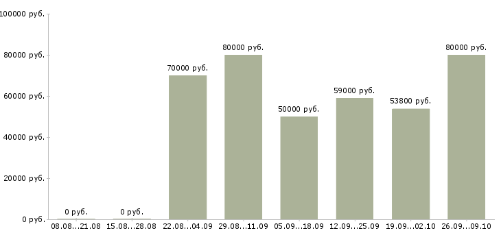 Вакансии специалист по коммерческой недвижимости в Краснодаре - Медиана зарплат специалист по коммерческой недвижимости в Краснодаре за 2 месяца