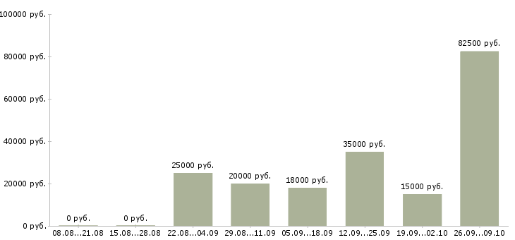 Вакансии специалист по мониторингу в Казани - Медиана зарплат специалист по мониторингу в Казани за 2 месяца