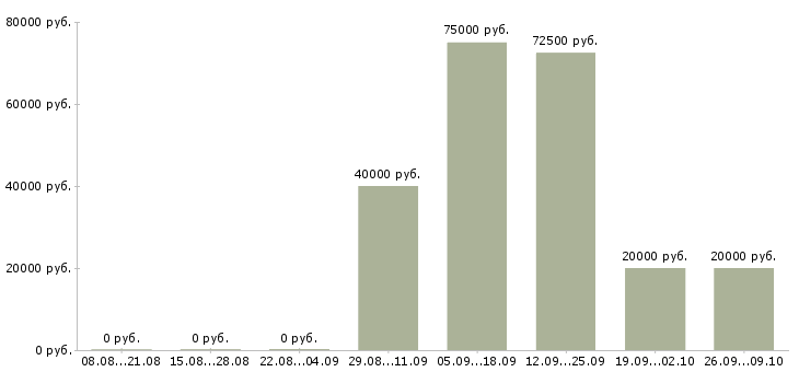 Вакансии специалист по привлечению новых клиентов Башкортостан - Медиана зарплат специалист по привлечению новых клиентов Башкортостан за 2 месяца