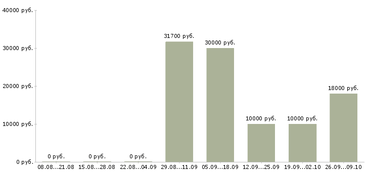Вакансии специалист по приему заказов в Челябинске - Медиана зарплат специалист по приему заказов в Челябинске за 2 месяца