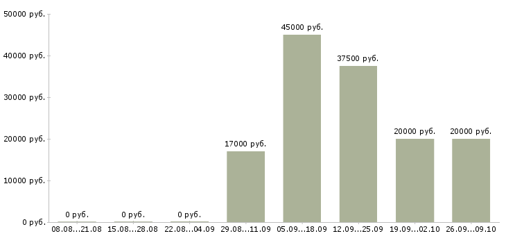 Вакансии специалист по продажам интернет услуг в Челябинске - Медиана зарплат специалист по продажам интернет услуг в Челябинске за 2 месяца