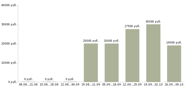 Вакансии специалист по работе с договорами в Иваново - Медиана зарплат специалист по работе с договорами в Иваново за 2 месяца