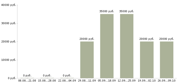 Вакансии специалист телефонного центра в Казани - Медиана зарплат специалист телефонного центра в Казани за 2 месяца