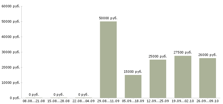 Вакансии сто в Волгограде - Медиана зарплат сто в Волгограде за 2 месяца