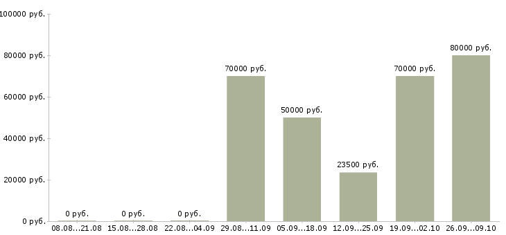 Вакансии техник в Абакане - Медиана зарплат техник в Абакане за 2 месяца