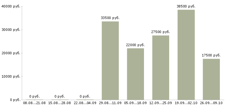 Вакансии техник по ремонту в Волгограде - Медиана зарплат техник по ремонту в Волгограде за 2 месяца