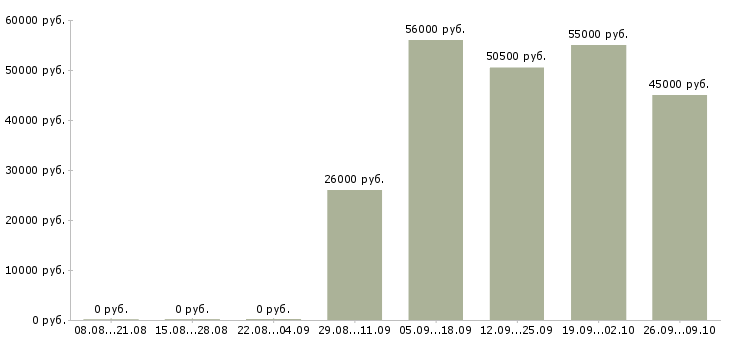 Вакансии токаря в Рязани - Медиана зарплат токаря в Рязани за 2 месяца