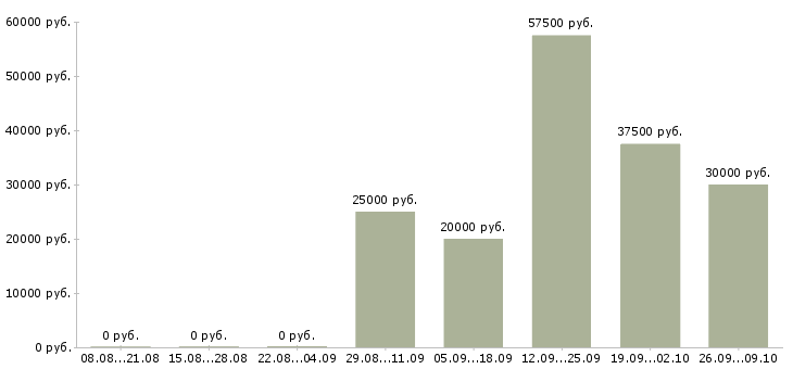 Вакансии требуется активный сотрудник в Пензе - Медиана зарплат требуется активный сотрудник в Пензе за 2 месяца