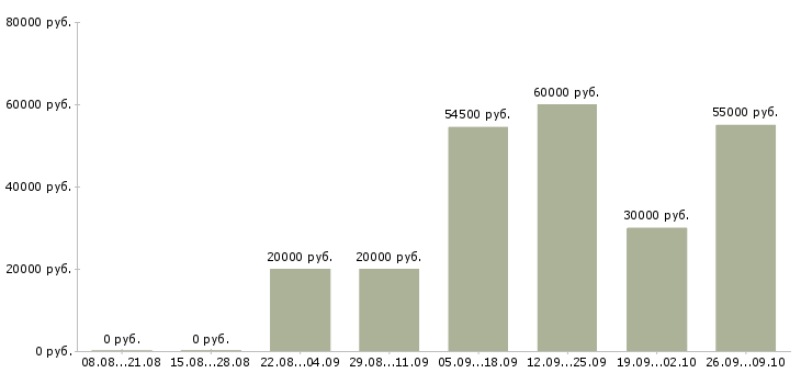 Вакансии требуется разнорабочий вахтовый метод в Кирове - Медиана зарплат требуется разнорабочий вахтовый метод в Кирове за 2 месяца