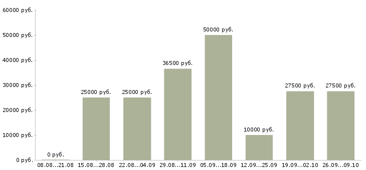 Вакансии требуются активные люди в Екатеринбурге - Медиана зарплат требуются активные люди в Екатеринбурге за 2 месяца