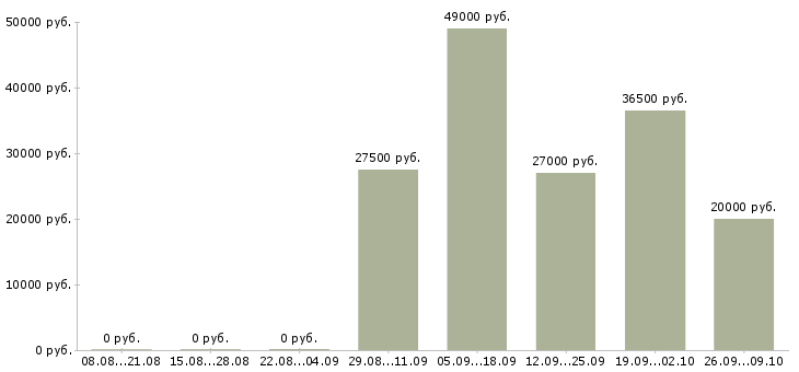 Вакансии требуются водители в Ижевске - Медиана зарплат требуются водители в Ижевске за 2 месяца