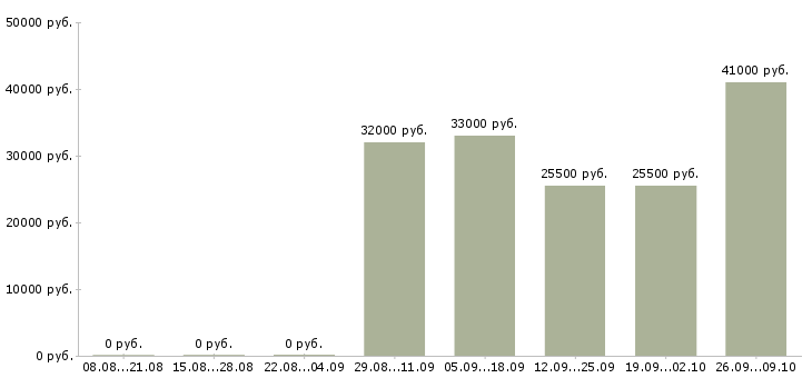 Вакансии требуются целеустремленны сотрудники Чувашия - Медиана зарплат требуются целеустремленны сотрудники Чувашия за 2 месяца