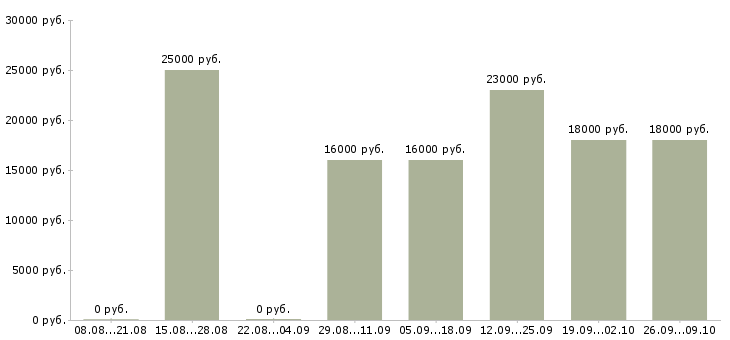 Вакансии удаленно зарабатывать в интернете Коми - Медиана зарплат удаленно зарабатывать в интернете Коми за 2 месяца