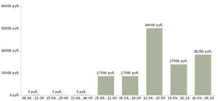 Вакансии упаковщик и в Пензе - Медиана зарплат упаковщик и в Пензе за 2 месяца
