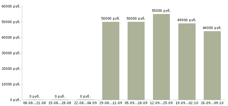 Вакансии упаковщики в Кургане - Медиана зарплат упаковщики в Кургане за 2 месяца