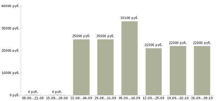 Вакансии фасовка в Новосибирске - Медиана зарплат фасовка в Новосибирске за 2 месяца