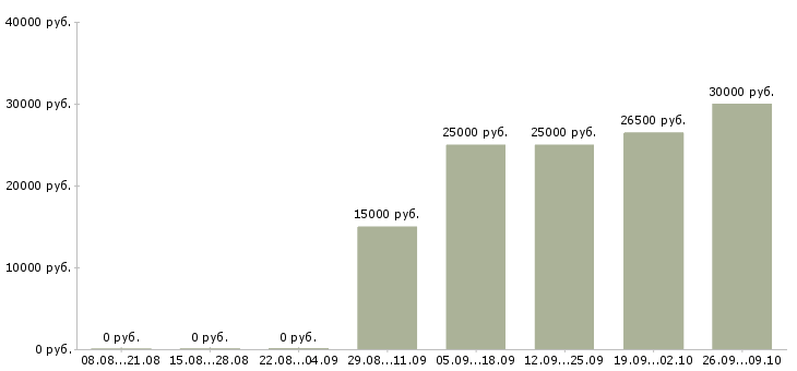 Вакансии финансовый менеджер в Липецке - Медиана зарплат финансовый менеджер в Липецке за 2 месяца