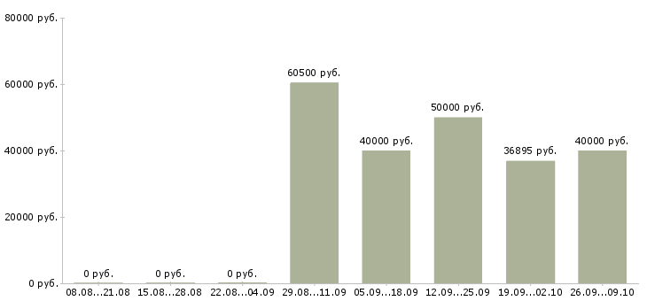 Вакансии эксперт по страхованию Санкт-петербург - Медиана зарплат эксперт по страхованию Санкт-петербург за 2 месяца