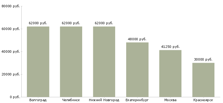 Поиск работы комплектовщик электроники-Медиана зарплаты для вакансии «комплектовщик электроники» в других городах