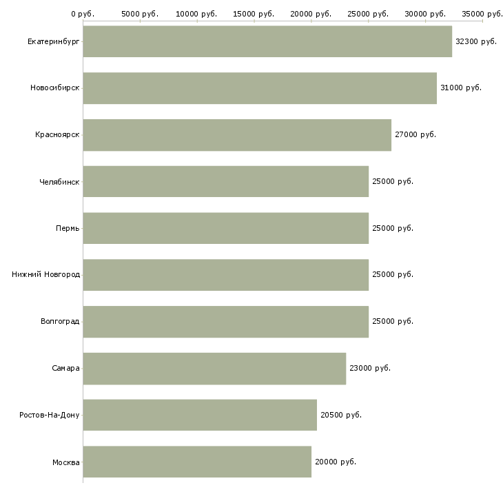 Поиск работы менеджер по кредитованию-Медиана зарплаты для вакансии «менеджер по кредитованию» в других городах