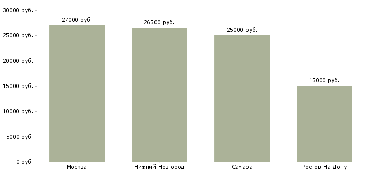 Поиск работы продавец отдела гастроном-Медиана зарплаты для вакансии «продавец отдела гастроном» в других городах