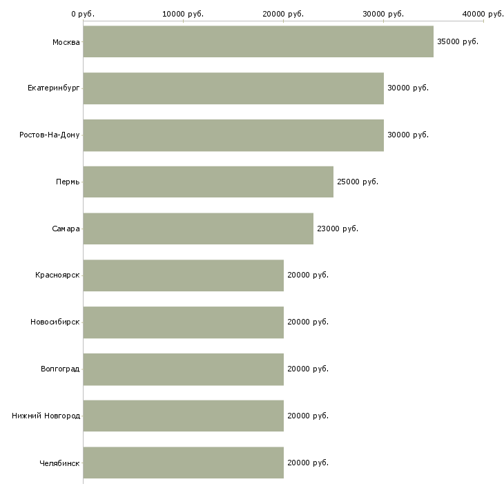 Поиск работы специалист телефонного центра-Медиана зарплаты для вакансии «специалист телефонного центра» в других городах