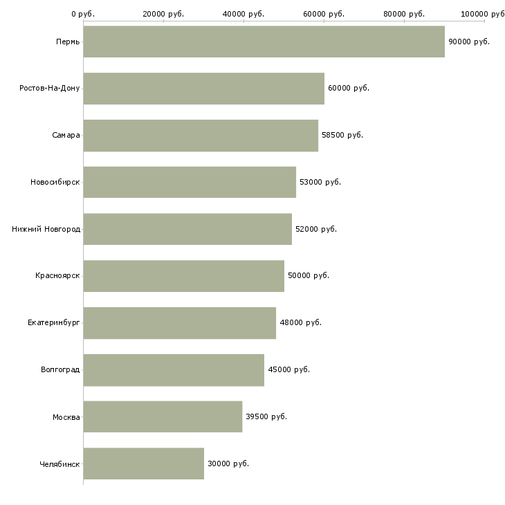 Поиск работы требуется разнорабочий вахтовый метод-Медиана зарплаты для вакансии «требуется разнорабочий вахтовый метод» в других городах