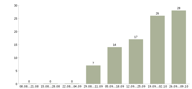 Работа диспетчер телефонных звонков Башкортостан - Число вакансий Башкортостан по специальности диспетчер телефонных звонков за 2 месяца