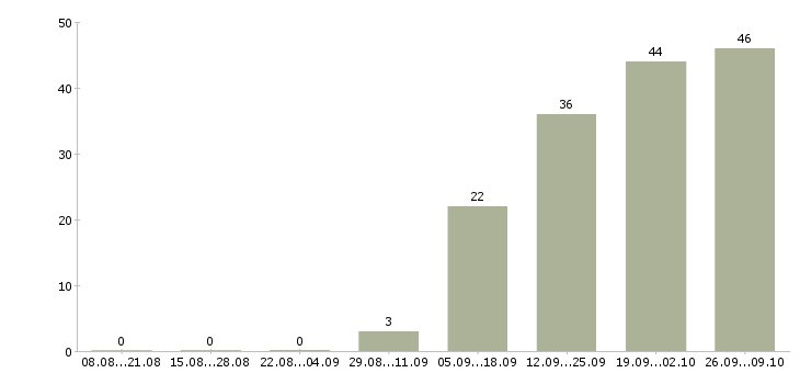 Работа водитель в с Йошкар-ола - Число вакансий Йошкар-ола по специальности водитель в с за 2 месяца