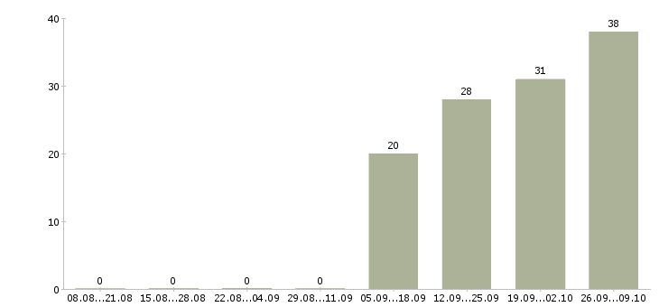 Работа водитель в Калмыкия - Число вакансий Калмыкия по специальности водитель в за 2 месяца