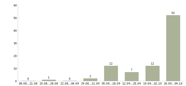 Работа удаленно зарабатывать в интернете Коми - Число вакансий Коми по специальности удаленно зарабатывать в интернете за 2 месяца