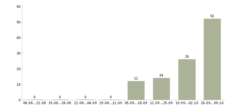 Работа заводы Марий эл - Число вакансий Марий эл по специальности заводы за 2 месяца