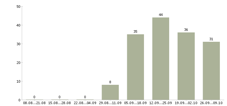 Работа продажа техники Мордовия - Число вакансий Мордовия по специальности продажа техники за 2 месяца