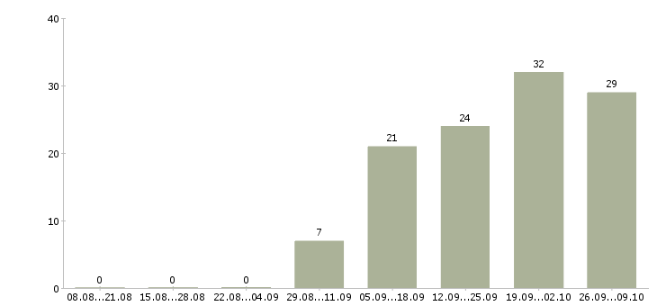 Работа сервисный инженер Нижний новгород - Число вакансий Нижний новгород по специальности сервисный инженер за 2 месяца