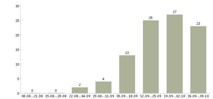 Работа менеджер по продажам без поиска клиентов Ростов-на-дону - Число вакансий Ростов-на-дону по специальности менеджер по продажам без поиска клиентов за 2 месяца