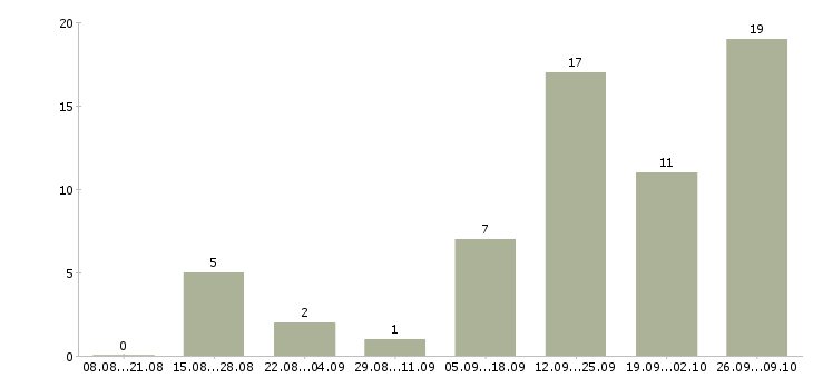 Работа агент в отдел жилой недвижимости Санкт-петербург - Число вакансий Санкт-петербург по специальности агент в отдел жилой недвижимости за 2 месяца