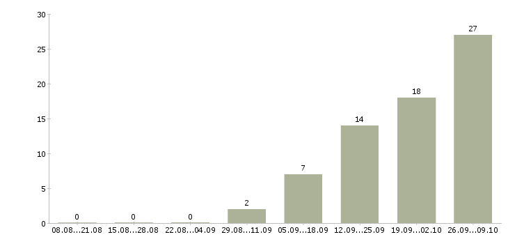 Работа водитель на грузовом а м Санкт-петербург - Число вакансий Санкт-петербург по специальности водитель на грузовом а м за 2 месяца
