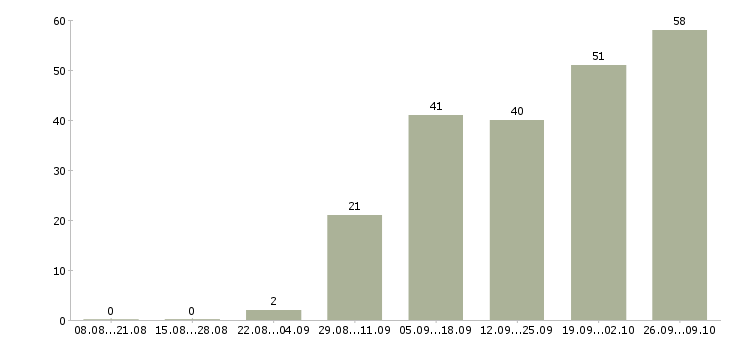 Работа закройщик Санкт-петербург - Число вакансий Санкт-петербург по специальности закройщик за 2 месяца