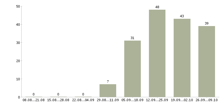 Работа комплектовщик электроники Санкт-петербург - Число вакансий Санкт-петербург по специальности комплектовщик электроники за 2 месяца