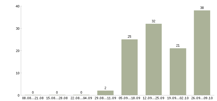 Работа продавец в отдел гастроном Санкт-петербург - Число вакансий Санкт-петербург по специальности продавец в отдел гастроном за 2 месяца