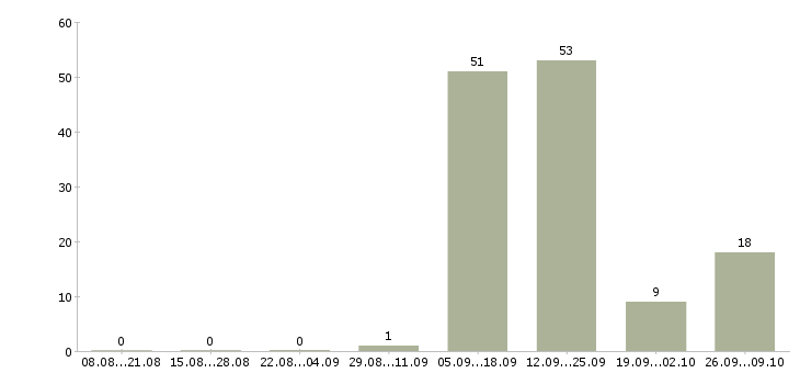 Работа продавцы дневной и ночной смены Санкт-петербург - Число вакансий Санкт-петербург по специальности продавцы дневной и ночной смены за 2 месяца