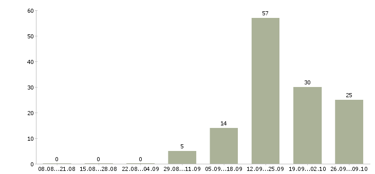 Работа тайные покупатели Санкт-петербург - Число вакансий Санкт-петербург по специальности тайные покупатели за 2 месяца