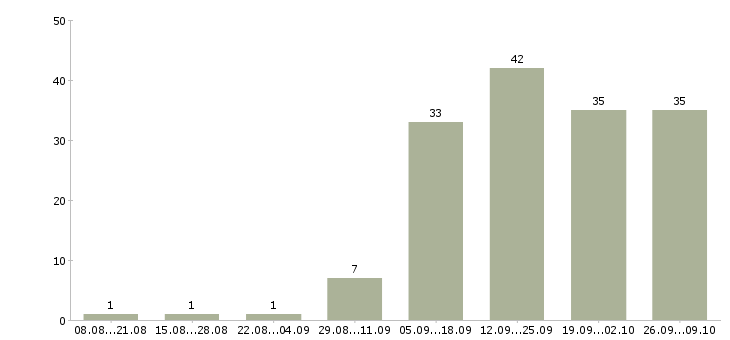 Работа сотрудники в организацию Улан-удэ - Число вакансий Улан-удэ по специальности сотрудники в организацию за 2 месяца