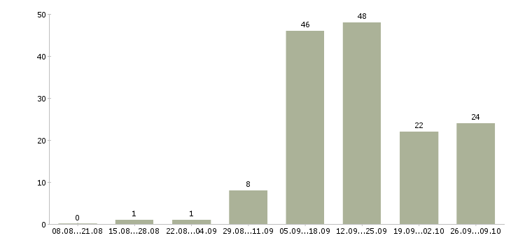 Работа менеджер по продажам и консультациям Чувашия - Число вакансий Чувашия по специальности менеджер по продажам и консультациям за 2 месяца