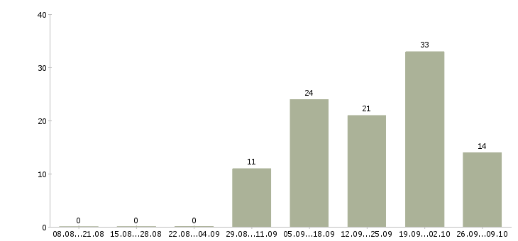 Работа требуются целеустремленны сотрудники Чувашия - Число вакансий Чувашия по специальности требуются целеустремленны сотрудники за 2 месяца