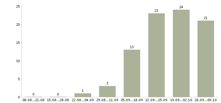 Работа техник в Абакане - Число вакансий в Абакане по специальности техник за 2 месяца