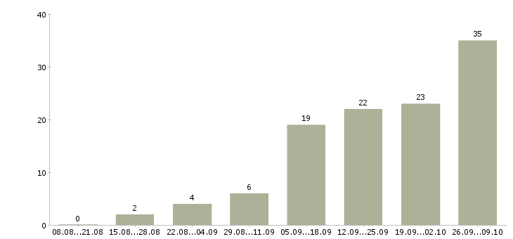 Работа с обучением без вложений в Астрахани - Число вакансий в Астрахани по специальности с обучением без вложений за 2 месяца