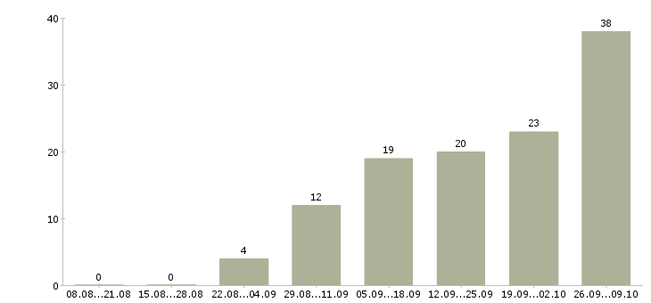 Работа в интернете на дому в Балаково - Число вакансий в Балаково по специальности в интернете на дому за 2 месяца