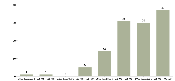 Работа водитель категория в с в Барнауле - Число вакансий в Барнауле по специальности водитель категория в с за 2 месяца